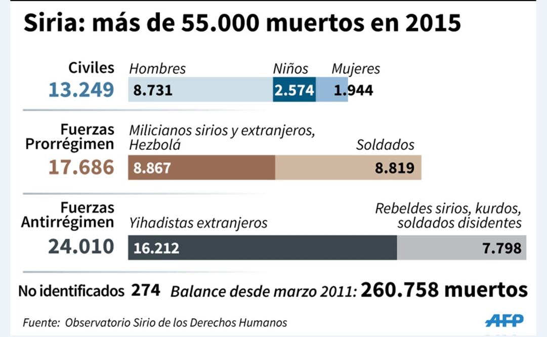 Aviones franceses bombardean instalaciones petroleras del EI en Siria