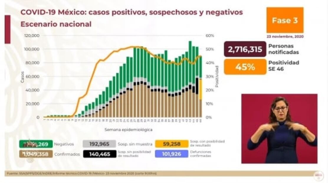 La mañanera de AMLO, 24 de noviembre, minuto a minuto
