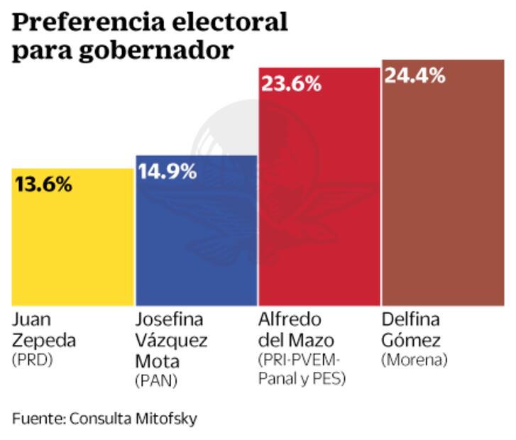 Muestran encuestas pelea entre dos en Edomex