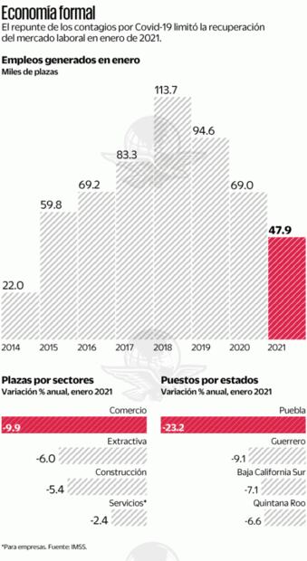 Empleos generados en enero, en nivel mínimo de 7 años