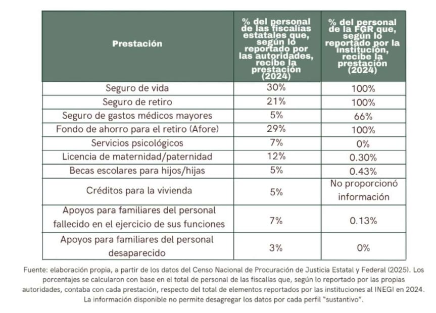 Prestaciones a agentes de los ministerios públicos. Foto: Especial