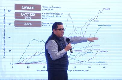 México acumula 268 mil contagios por Covid y 32 mil muertes
