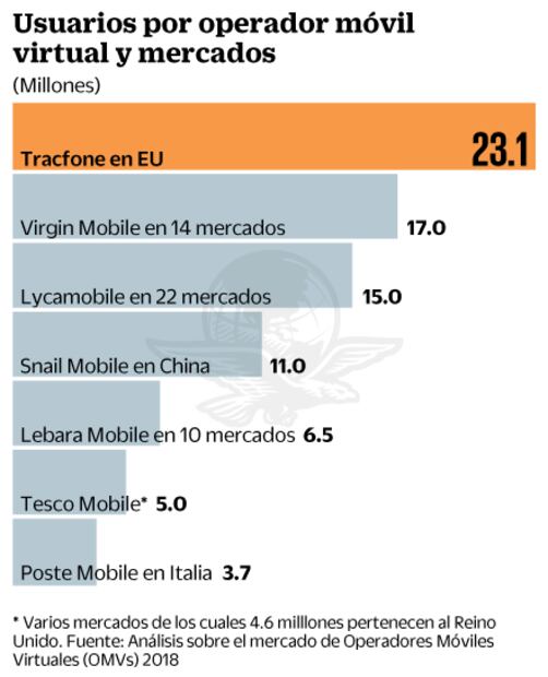 Slim domina mercado global de telefonía móvil virtual