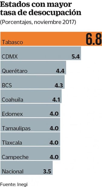 CDMX y Edomex, entre las entidades con más desempleo