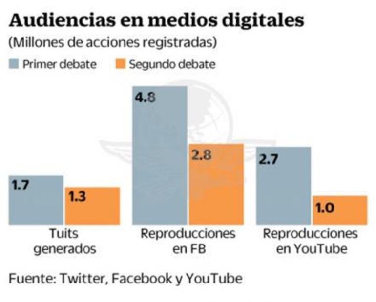 ¿Cómo le fue al segundo debate del INE?