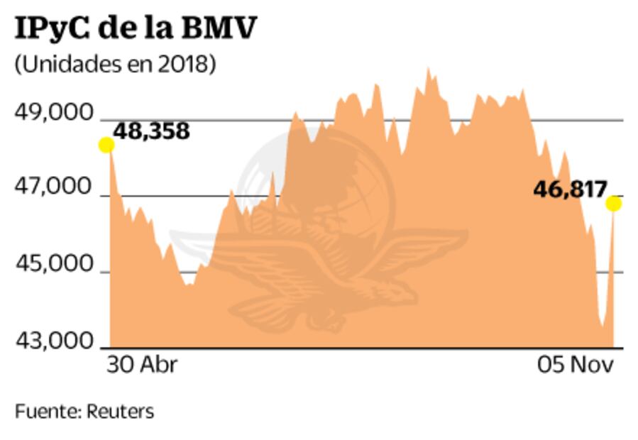 Cancelación de aeropuerto hizo sobrerreaccionar a mercados: BMV