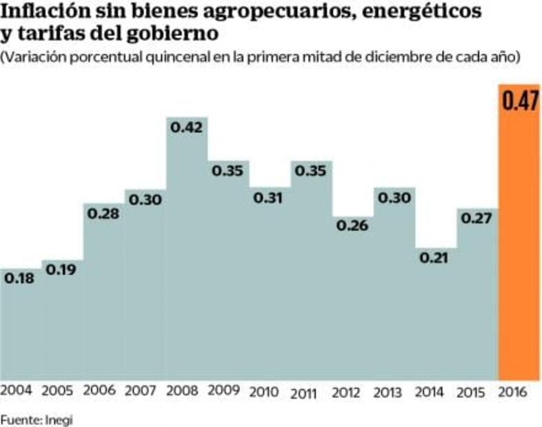 Inflación básica alcanza su mayor ritmo en 18 años