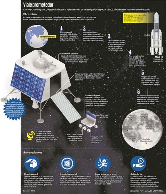 India apura el paso en la carrera a la Luna