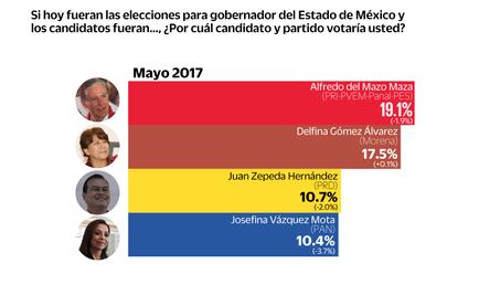 Empate técnico en Edomex; PRI, leve ventaja