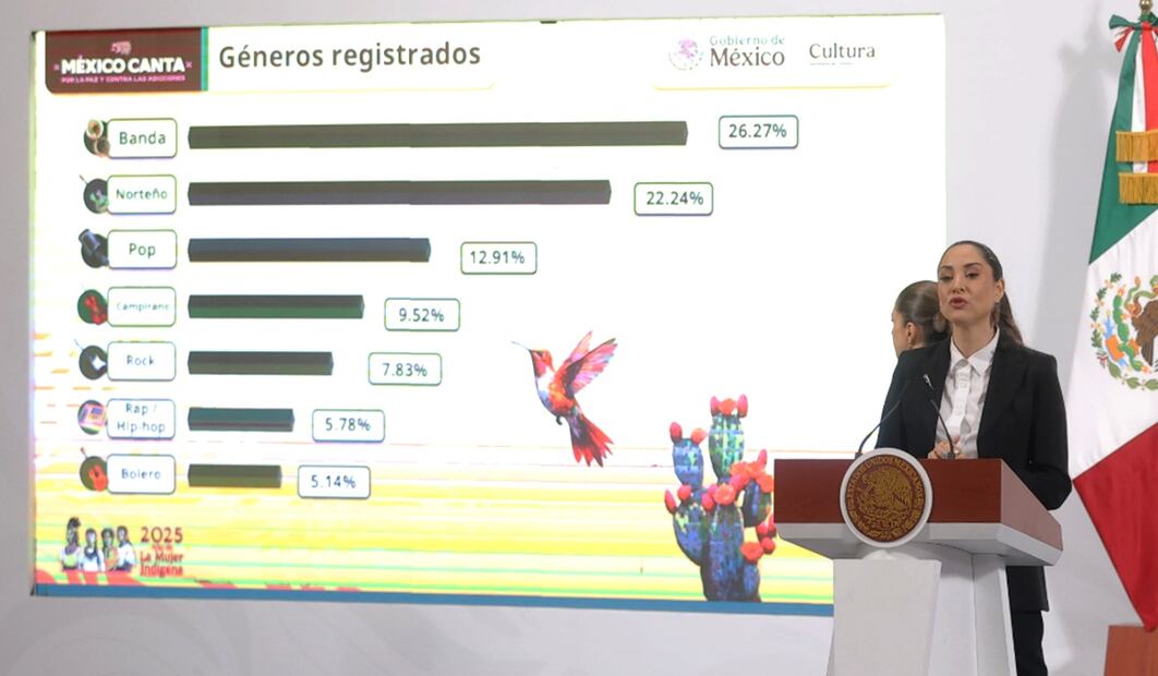 La titular de la Secretaría de Cultura, Claudia Curiel, informó que se inscribieron 15 mil jóvenes a la convocatoria de “México Canta por la paz y contra las adicciones”, al primer concurso de música binacional en la historia para crear música sin hacer apología a la violencia. Foto: Gabriel Pano/EL UNIVERSAL