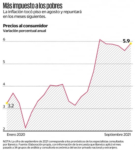 Prevén inflación de 0.53% en septiembre