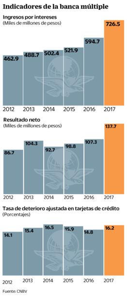 Bancos elevan ganancias por las nubes