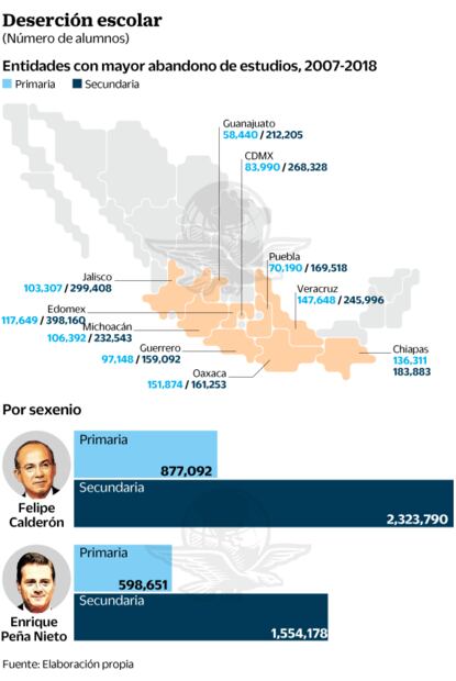 Abandonan escuela 5 millones de niños en sexenios de Peña y Calderón