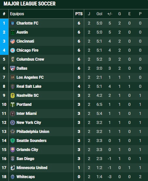Las tablas de posiciones de la Liga MX y la MLS al terminar la jornada 2