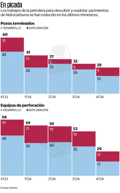 En Picada. Fuente Pemex