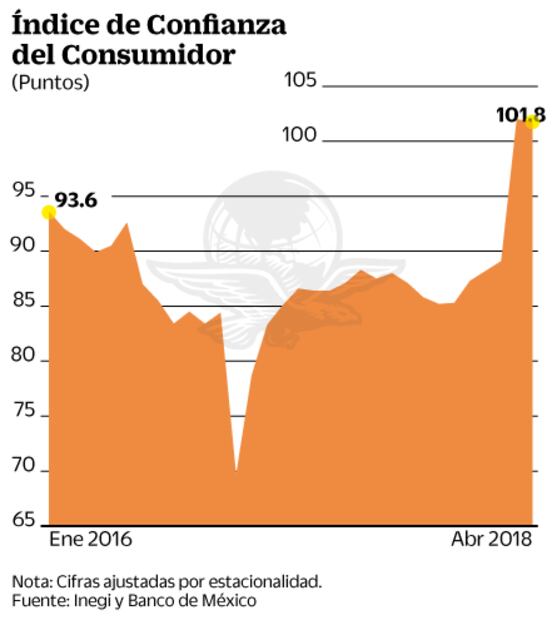 Sigue la confianza del consumidor en niveles altos