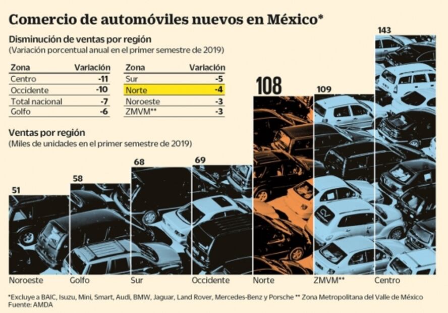Ni el menor IVA levanta venta de carros en el norte