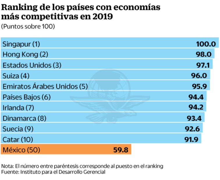 México avanza un lugar en ranking de competitividad