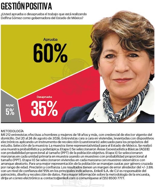 Delfina Gómez llega a tres años de gobierno con 60% de aprobación