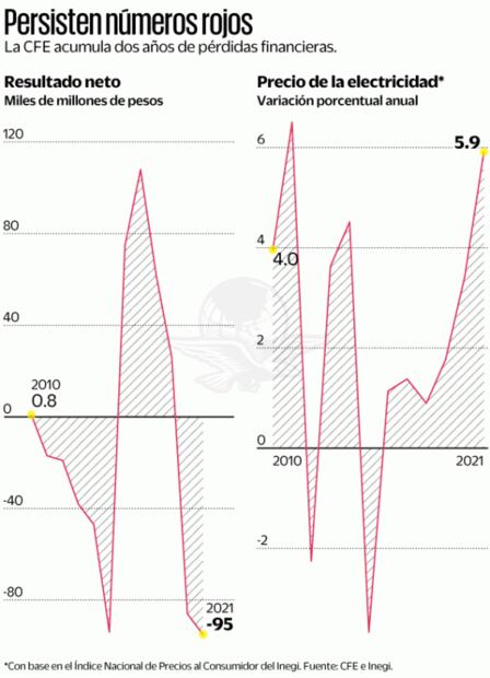 CFE, con mayor pérdida en más de una década