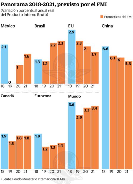 FMI recorta a 1% proyección de PIB de México en 2020