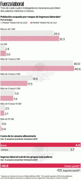 Pandemia acrecienta desigualdad; revertirla, difícil: Coneval