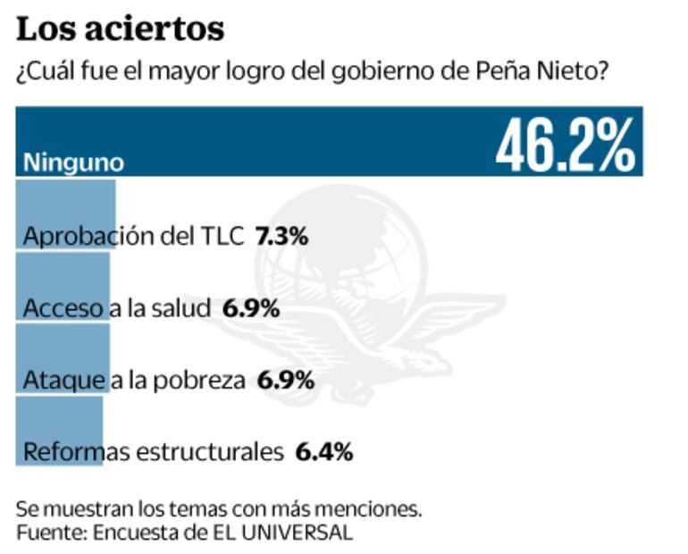 Peña cierra su mandato con 20.5% de aprobación
