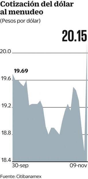 Volatilidad dispara dólar a 20.15 pesos