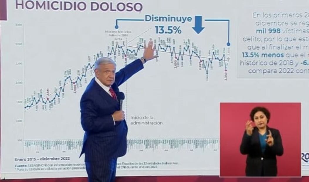 La mañanera de AMLO, 29 de diciembre, minuto a minuto