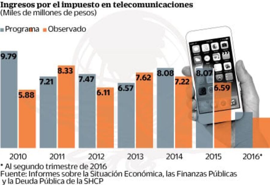 Recaudación del IEPS en telecom, lejos del objetivo