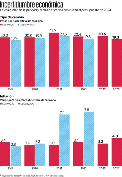 Fuente: SHCP, Banxico e Inegi