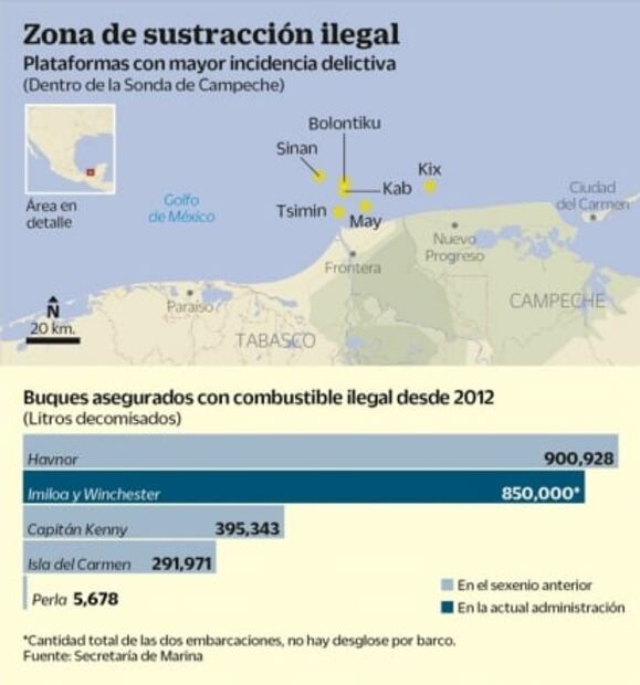 Saquean piratas seis plataformas de Pemex