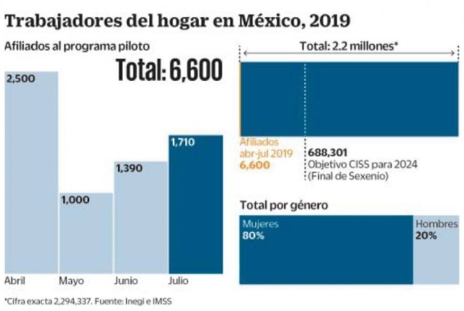 Piloto del IMSS para empleadas domésticas, sin funcionar