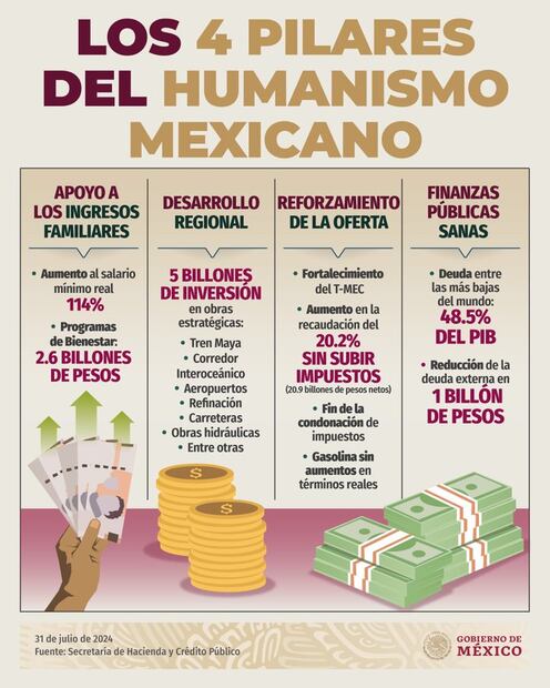 Estos son los 4 pilares del Humanismo Mexicano según la Segob. Foto: Tomada de X