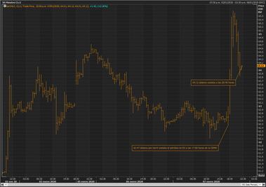 Dólar y petróleo se disparan tras ataque a base de EU en Irak