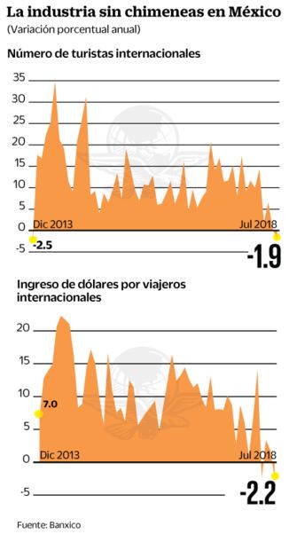 Registra el turismo su peor verano en los últimos 5 años