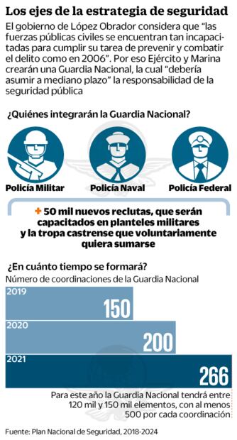 Apuesta AMLO por militares en plan de seguridad