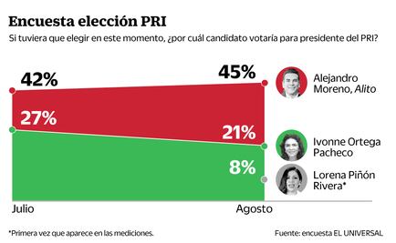 Se despega Alejandro Moreno de sus rivales por la dirigencia del PRI
