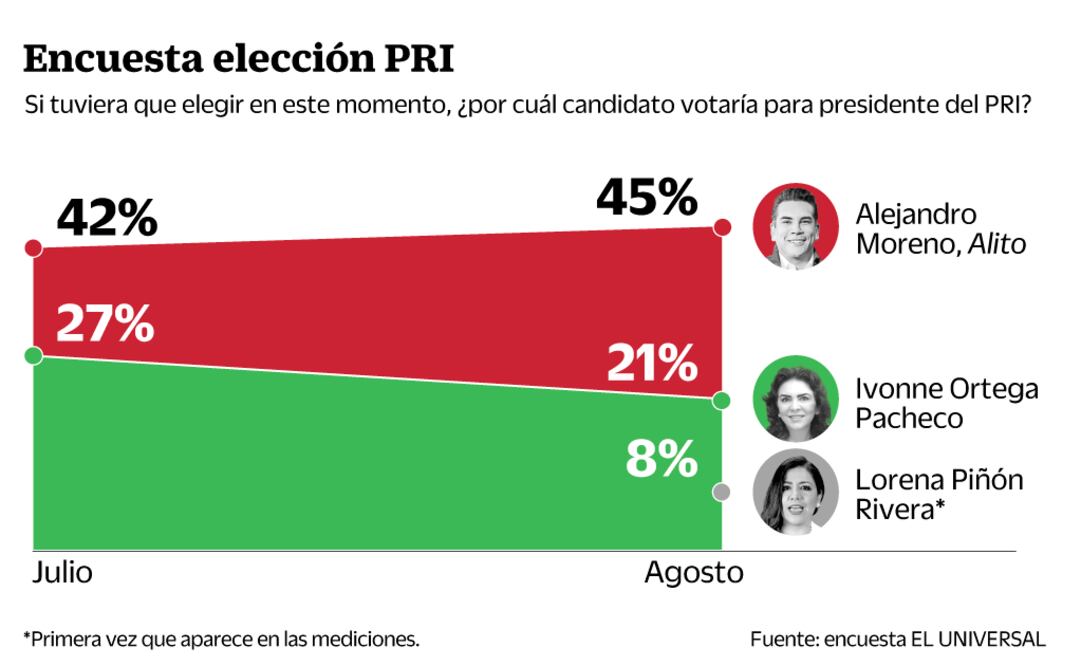 Se despega Alejandro Moreno de sus rivales por la dirigencia del PRI