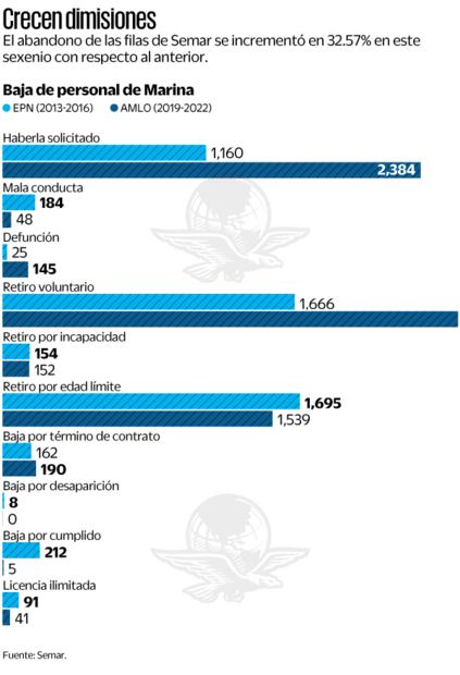 Crecen las renuncias de marinos en sexenio de AMLO
