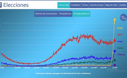 Por primera vez Margarita Zavala supera a AMLO en Facebook