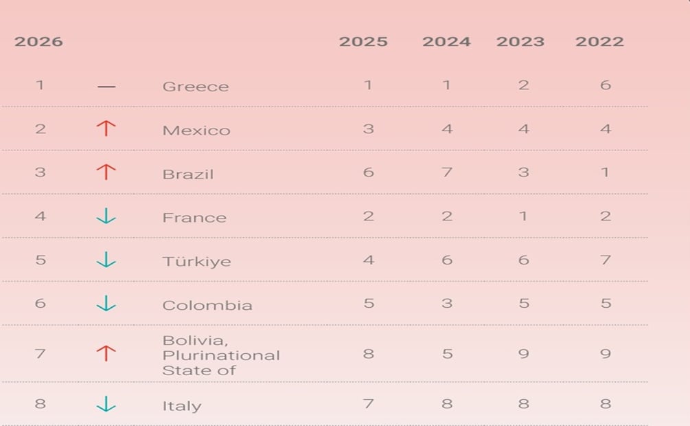 En el Índice de Complejidad Empresarial Global 2026, de TMF Group, se observa que en los últimos dos años México subió del sitio 4, en 2024, al tercero en 2025 y en este año llegó al segundo sitio. Imagen: Cortesía / TMF Group