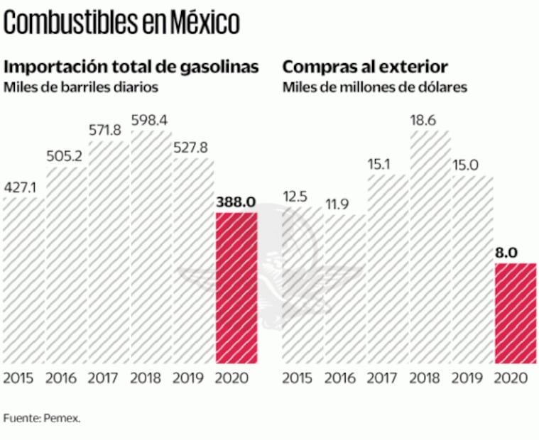 Contrabando de gasolinas, fuera de control: huachicol fiscal evade 500 mdp diarios