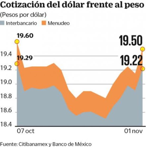 Trump y la Fed asestan golpe al peso