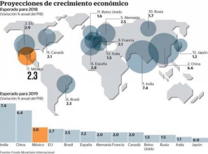 Pide FMI atacar corrupción para lograr mayor PIB 
