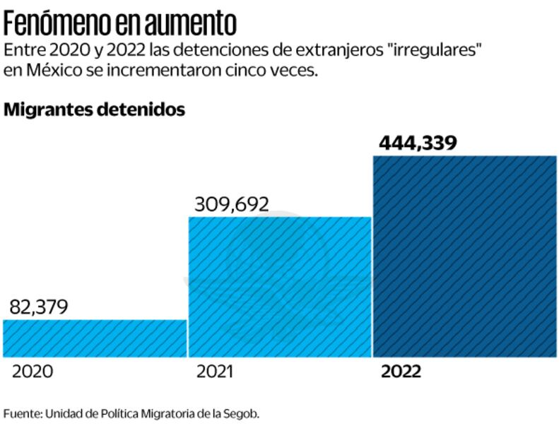 Las detenciones de migrantes imponen récord