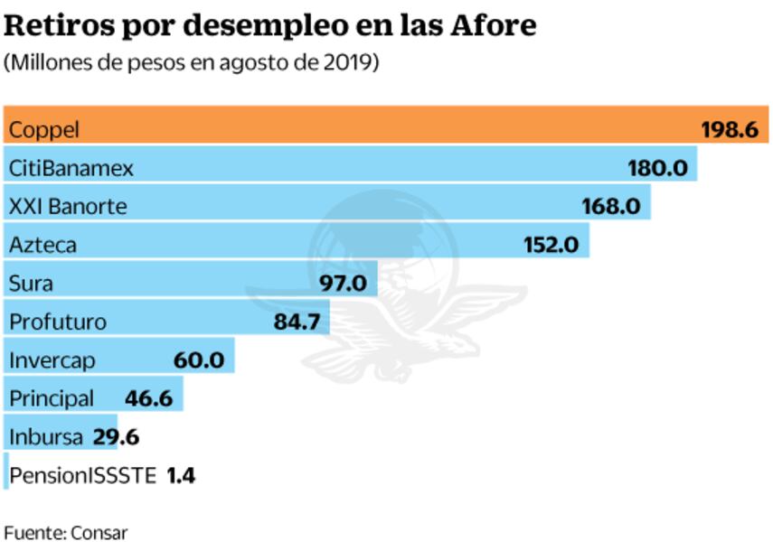 En lo que va de la 4T, retiran de las Afore 8 mil 395 mdp