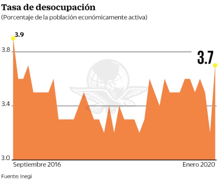 Tiene desempleo en México mayor tasa en 40 meses