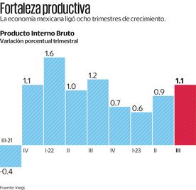 La economía mexicana crece más de lo previsto