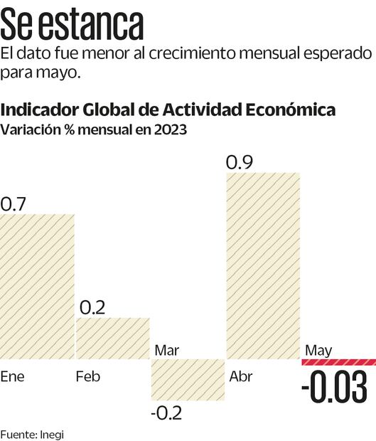 Tropieza economía en mayo por baja en servicios